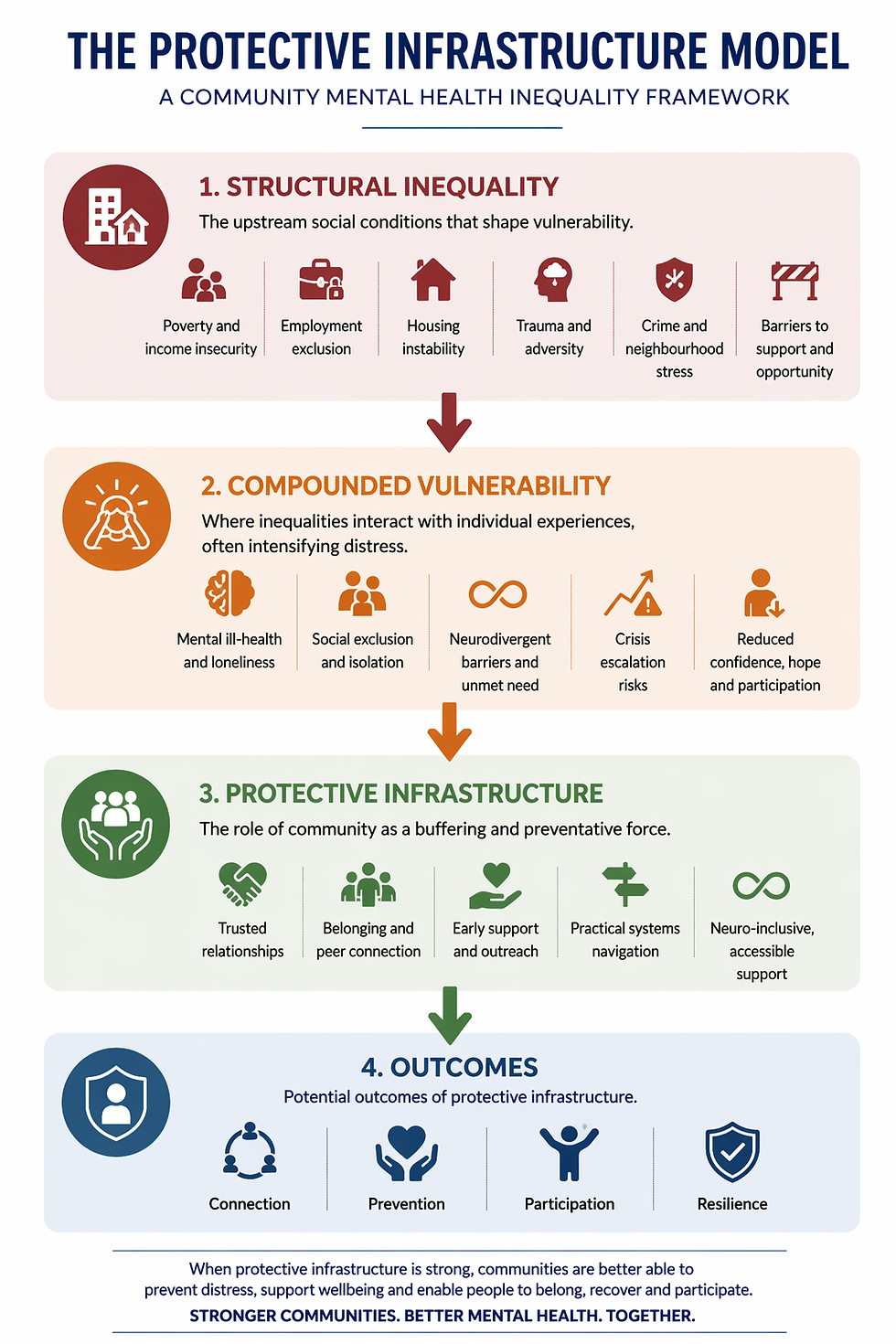 The Protective Infrastructure Model proposes how community support may buffer the effects of inequality and contribute to preventative mental health outcomes, developed by Trevor Sherwood, 2026.