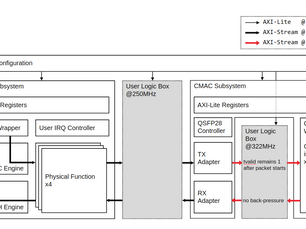 MicroZed Chronicles: Alveo Edition OpenNIC