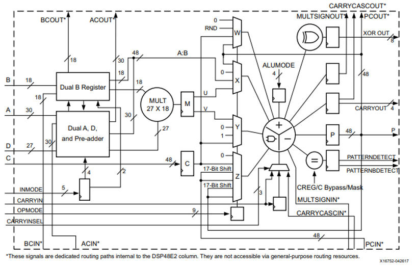 洋書 Microstrip Circuits MicroZed Chronicles: Using a DSP48E2 as a Multiplexer