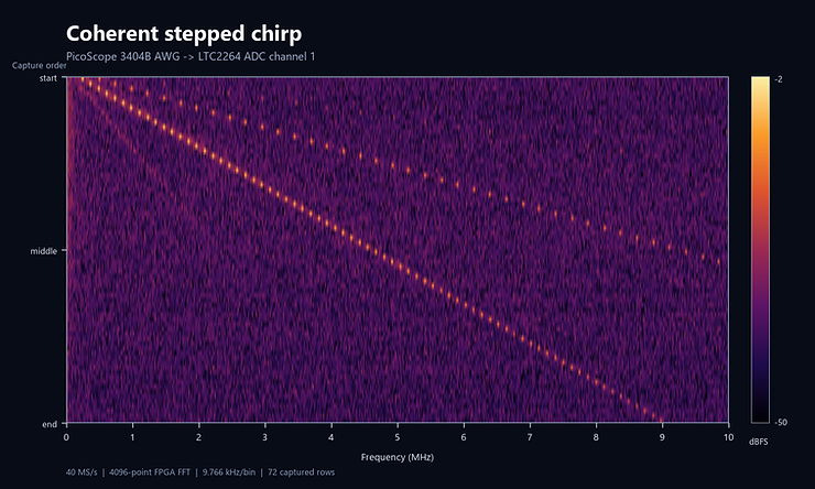 Scenario 1: a coherent stepped chirp from 0.25 MHz to 9 MHz appears as a clean diagonal; the fainter second diagonal at twice the slope is the second harmonic.