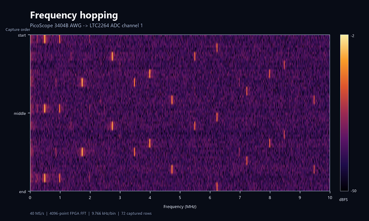 Scenario 2: a deterministic frequency hopping sequence shows short dashes scattered across the band, each a dwell at a pseudo random frequency.
