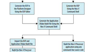 Nios V/m software development