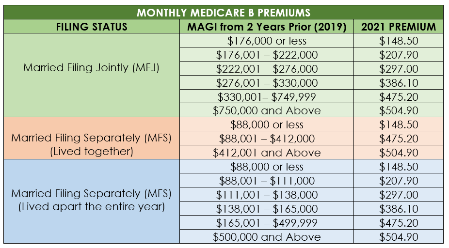 Consequences of Filing Married Separately