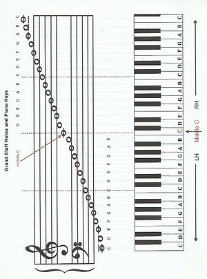 Grand Staff Chart showing piano key names and music staff letters