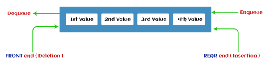 representation of queue data structure