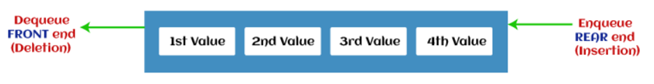 representation of queue data structure