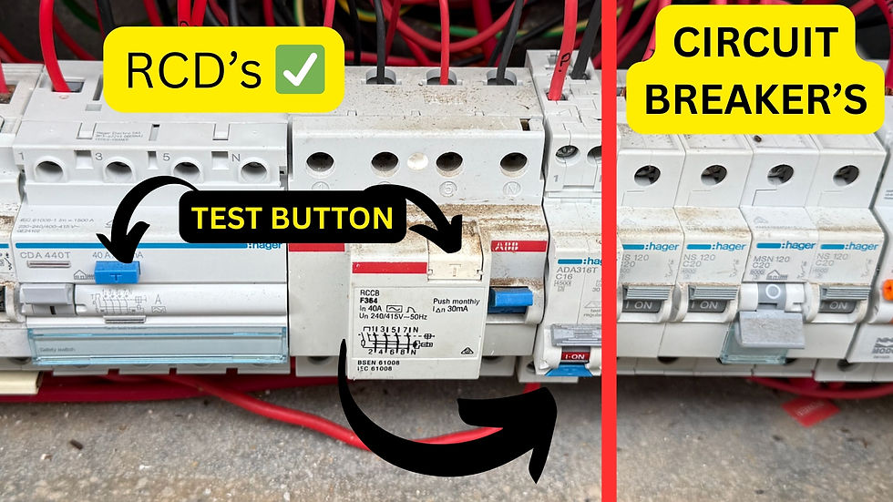Close-up of a switchboard showing the difference between RCDs with test buttons and standard circuit breakers, labelled for educational purposes.