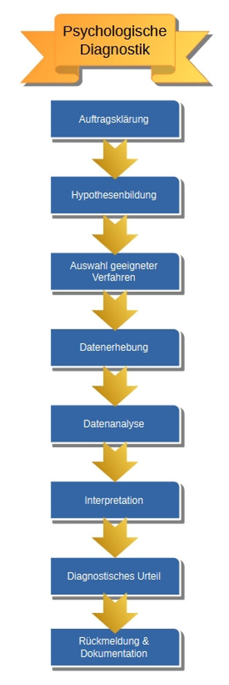 Ablauf psychologische Diagnostik