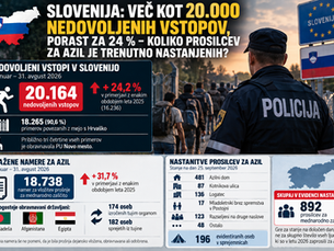 🇸🇮SLOVENIJA: VEČ KOT 20.000 NEDOVOLJENIH VSTOPOV, PORAST ZA 24 % – KOLIKO PROSILCEV ZA AZIL JE TRENUTNO NASTANJENIH?