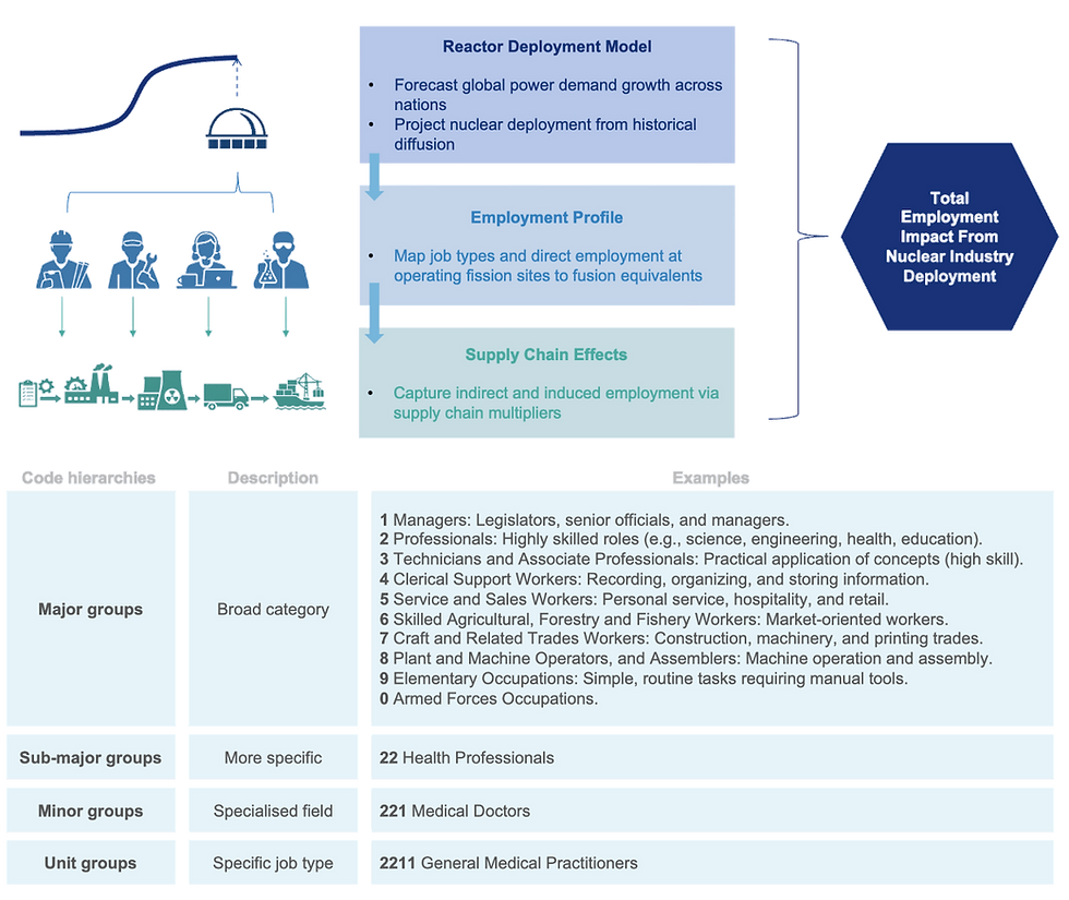 Flowchart illustrating employment impact from nuclear industry. Sections: Reactor Deployment, Employment Profile, Supply Chain. Includes job hierarchies.