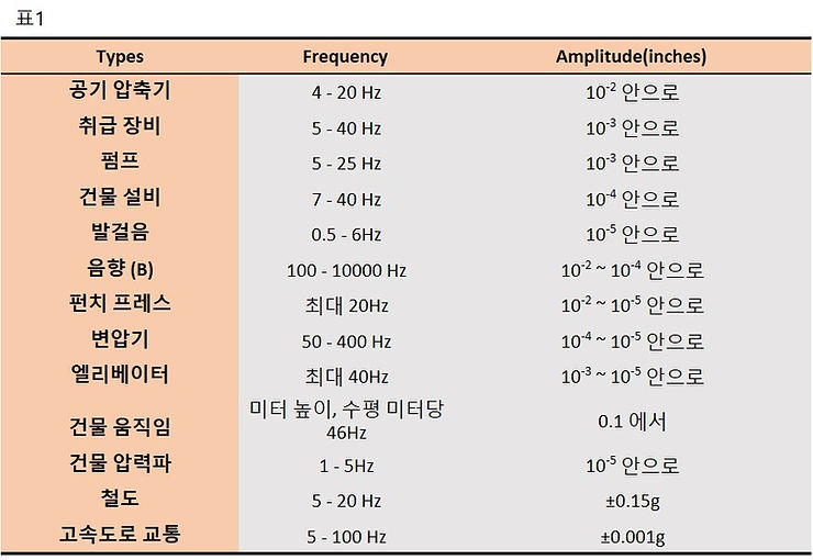 진동의 근원 및 환경 | opticaltable