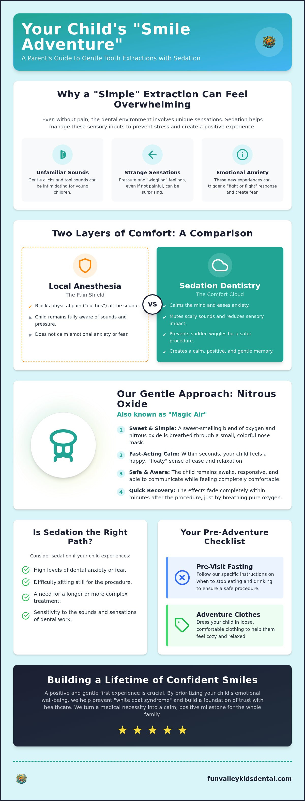 Sedation for kids tooth extraction sun valley