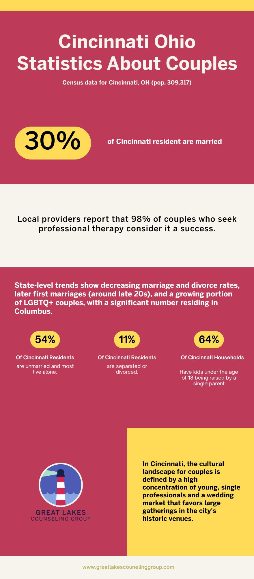 relationship counseling cincinnati