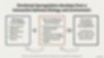 Diagram on emotional dysregulation: "Biological Vulnerability" plus "Invalidating Environment" equals "Pervasive Emotional Dysregulation."