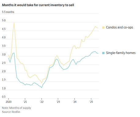Charts 7-31-2025 months to sell condos v single family.png