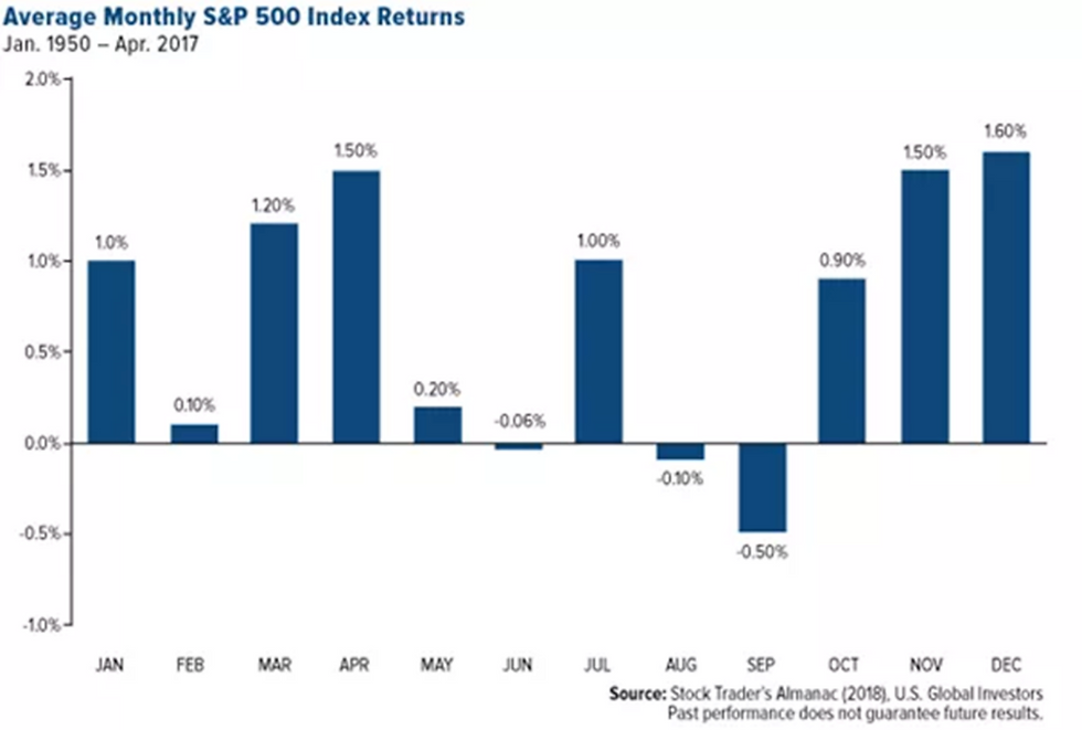 From 1950 through 2017, September again stands out as the weakest month for equities - proving that the ‘September Effect’ is no modern anomaly.