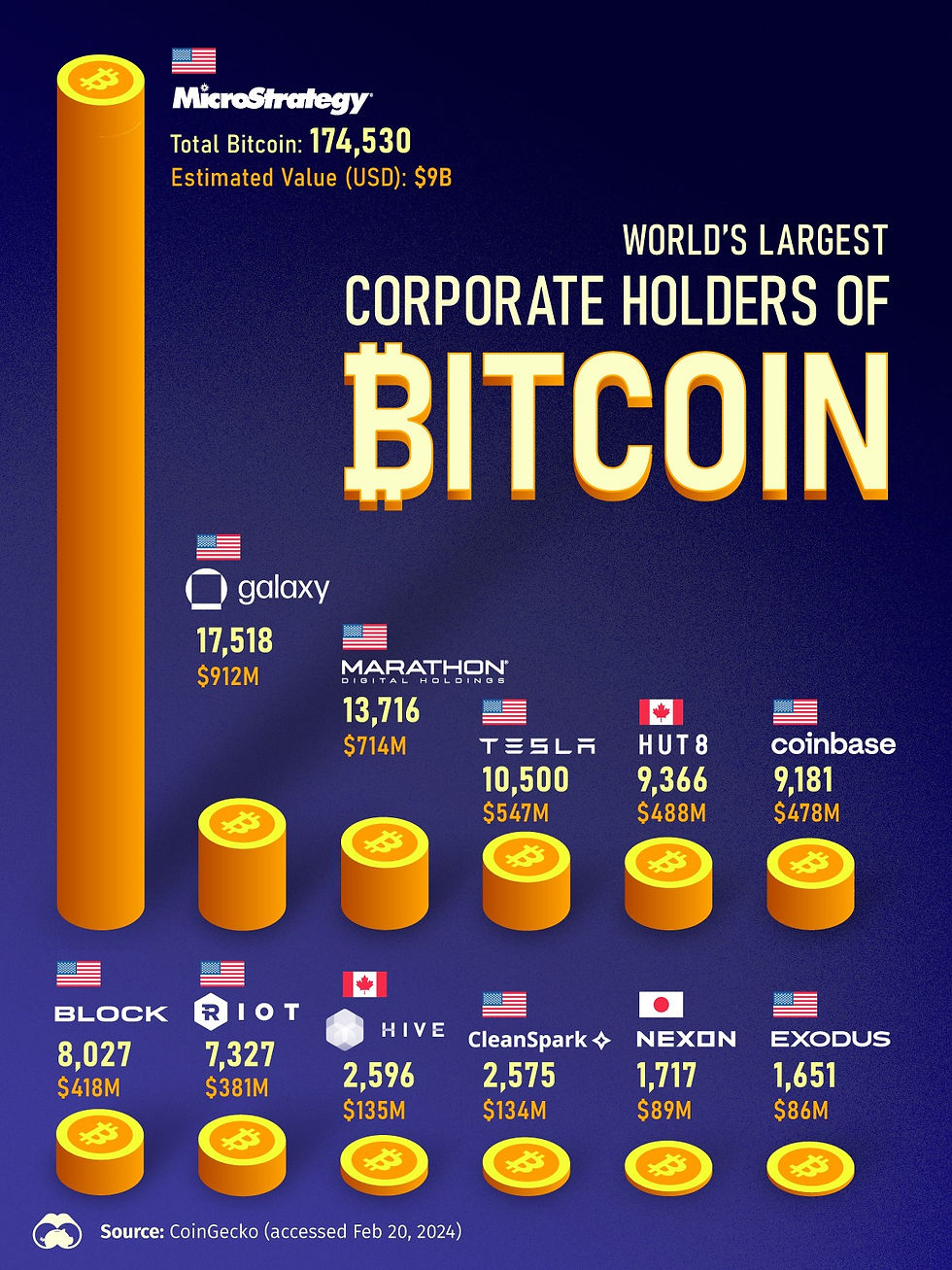 MicroStrategy dominates corporate Bitcoin holdings with over 174,000 BTC, but mining firms, Tesla, and fintech companies also play a major role in tightening supply.