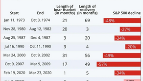 Corrections and Bear Markets
