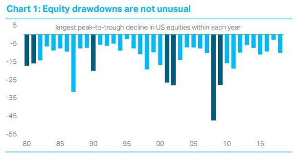 Stock market drawdowns