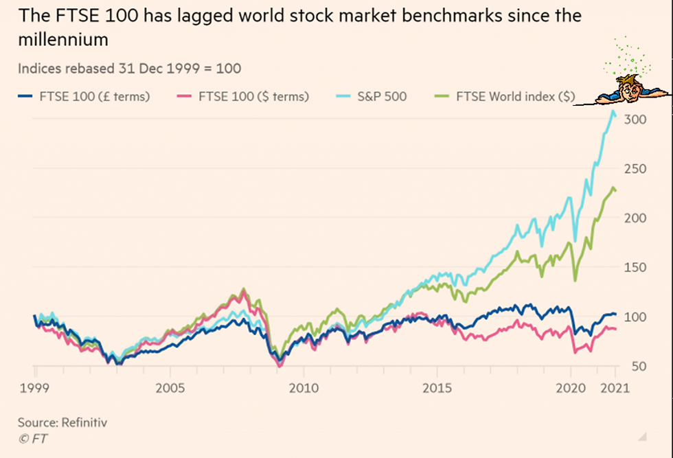 FTSE 100 lagging