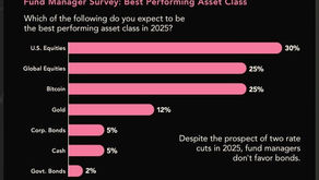 The Rise of U.S. Equities: A Look at the Best Performing Asset Classes in 2025