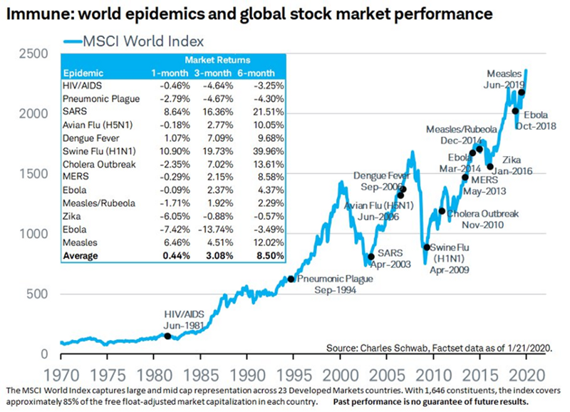 Investing and Stock Market Performance