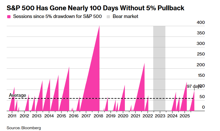 Extended calm periods in markets often precede sharp pullbacks - diversification is most effective when implemented proactively, not reactively.