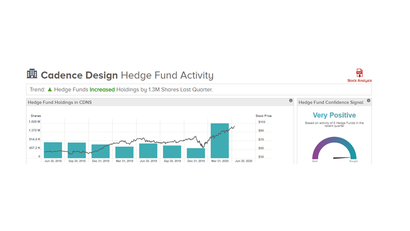 Cadence Design Share Ownership