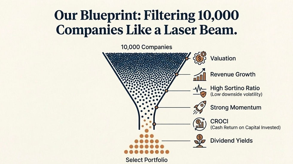 Systematic stock selection process filtering thousands of companies using valuation, growth, momentum and cash flow metrics