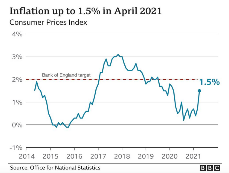 Inflation in April 2021