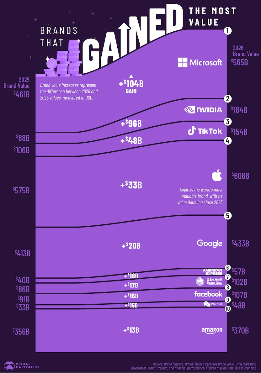 global brand value growth chart microsoft nvidia tiktok apple google 2026