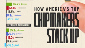 How America’s Top Chipmakers Stack Up