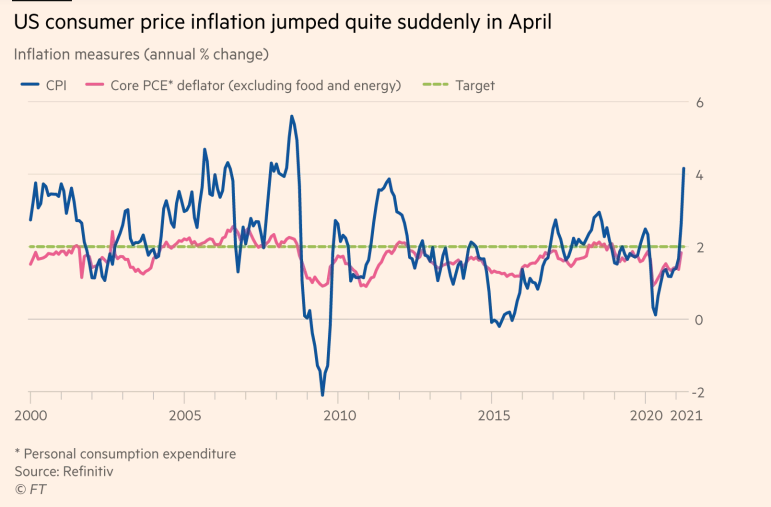Rising Inflation Rates