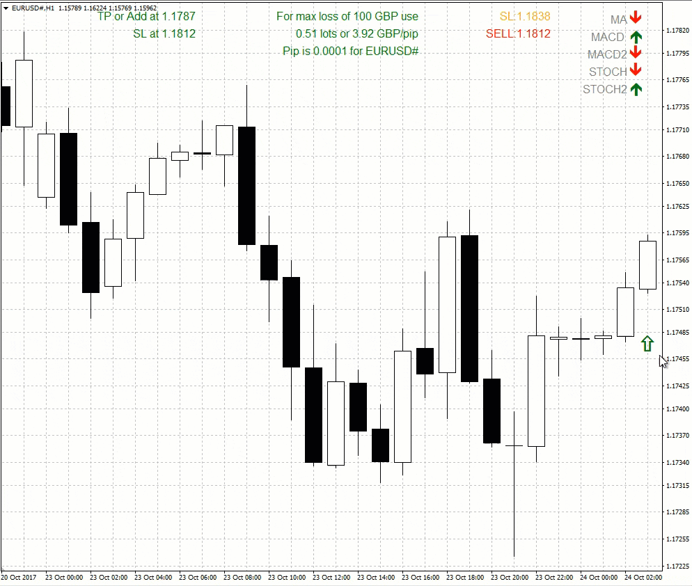 Pips Predator - trading indicator software