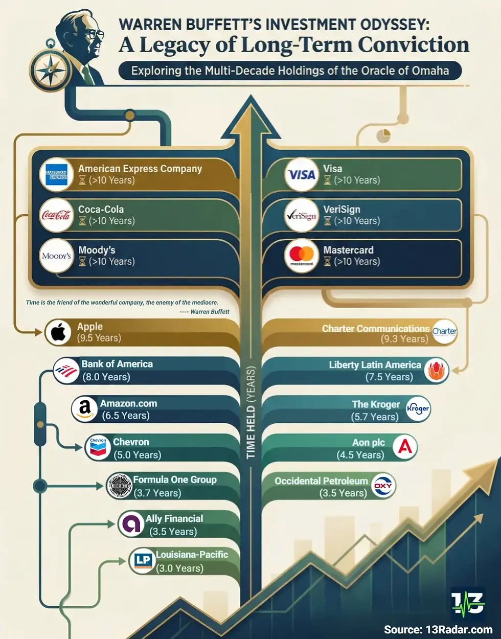 Infographic titled "Warren Buffett's Investment Odyssey." Lists companies with investment durations. Background features ascending graphs.