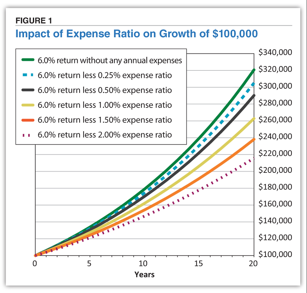 Even a seemingly small 1% fee can carve away six figures over time (Source: AAII/NerdWallet).”