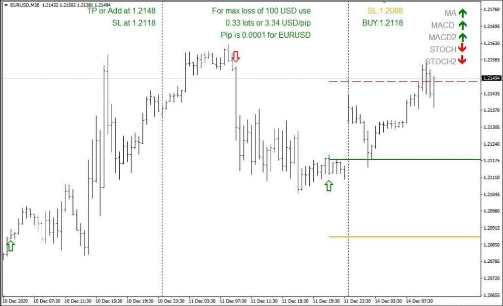 best forex signal decrmber 2021