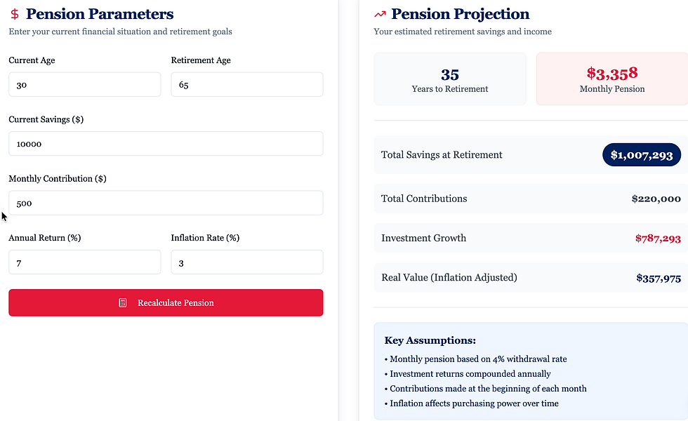 Pension calculator showing parameters and projection: age 30-65, $10,000 savings, $500 contribution, 7% return. Projected savings $1,007,293, pension $3,358.