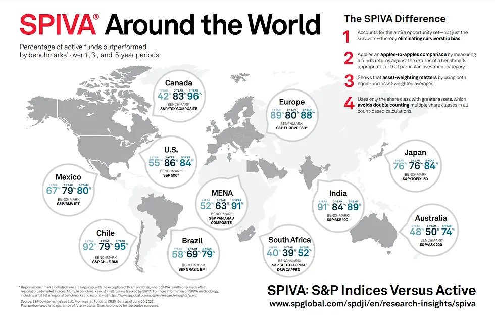 Globally, 80–90% of active managers underperform their benchmarks over multi-year periods (Source: SPIVA data visual).