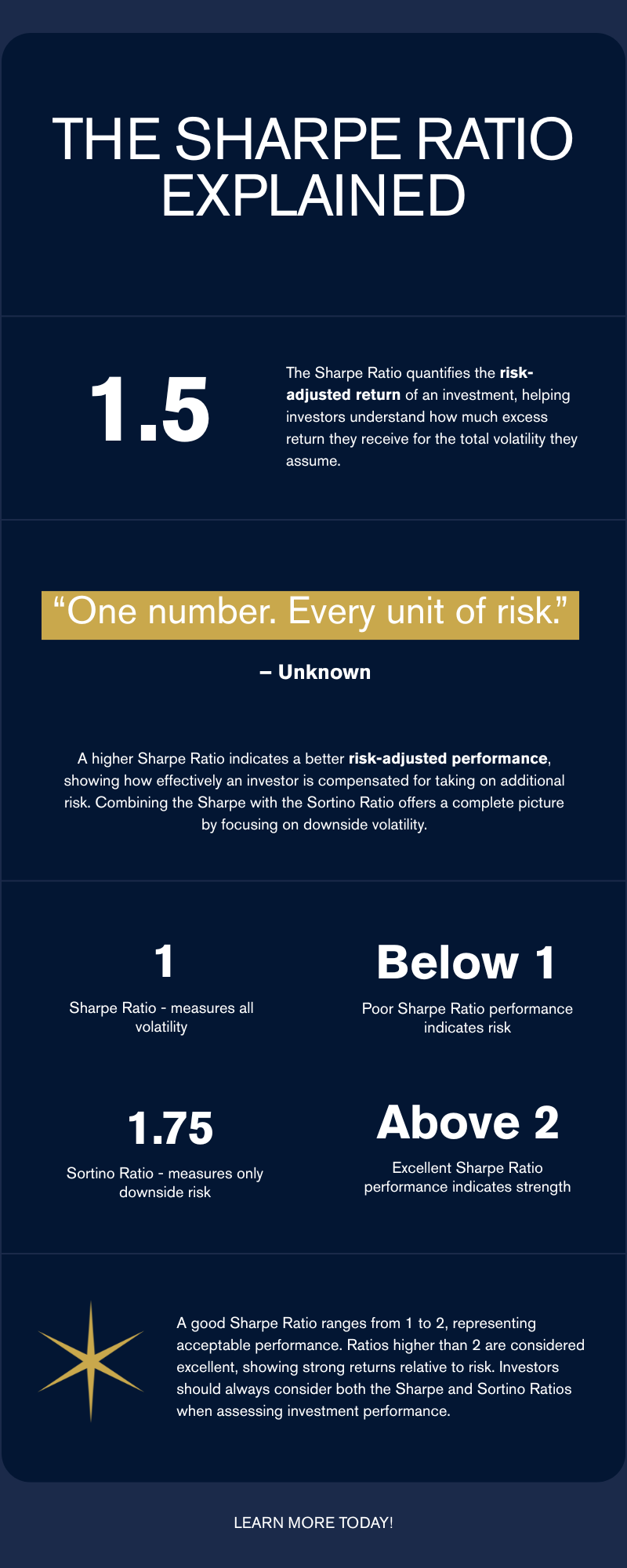 Sharpe Ratio Explained — GIP infographic showing formula, interpretation scale and comparison with Sortino ratio