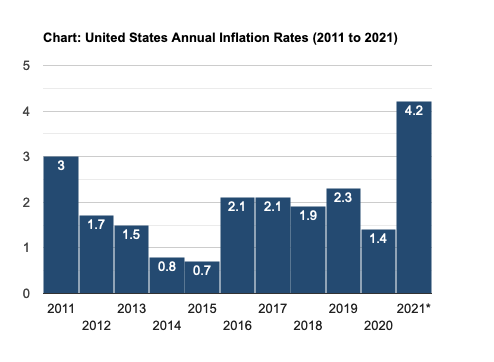 Inflation over 10 years