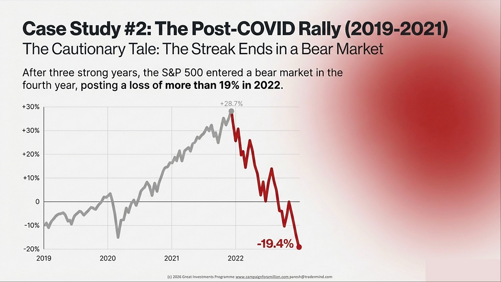 Graph of S&P 500 shows rise until 2021, then a 19.4% fall in 2022. Title: Post-COVID Rally. Red gradient highlights bear market downturn.