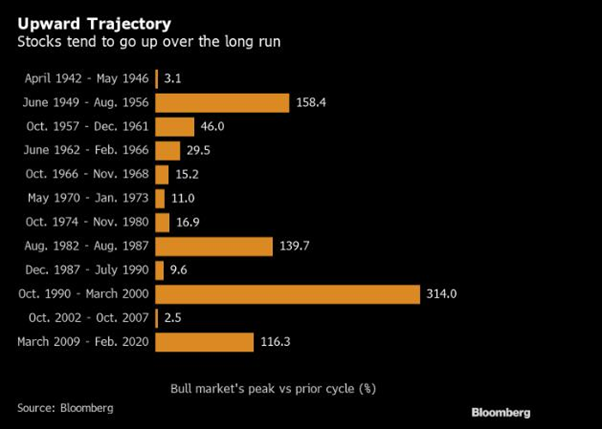 Market rises over time
