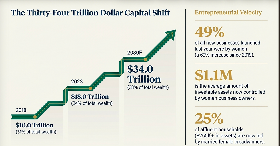 Graph showing capital shift from $10T in 2018 to $34T in 2030. Text highlights women's entrepreneurial growth and asset control stats.