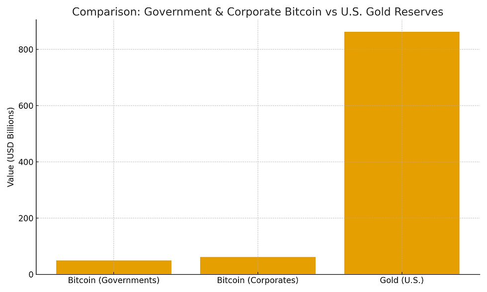Relative values of government Bitcoin, corporate Bitcoin, and U.S. gold reserves. Bitcoin is still dwarfed by gold, but its growth trajectory is notable.