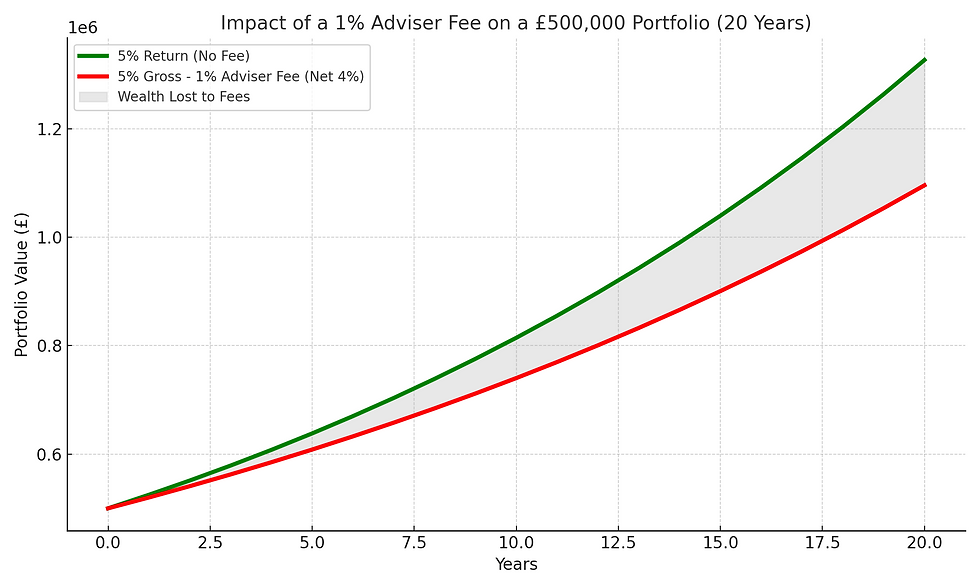 The hidden cost of a 1% fee: Over 20 years, a £500,000 portfolio grows to over £1.3m without fees, but only ~£1.1m with them.
