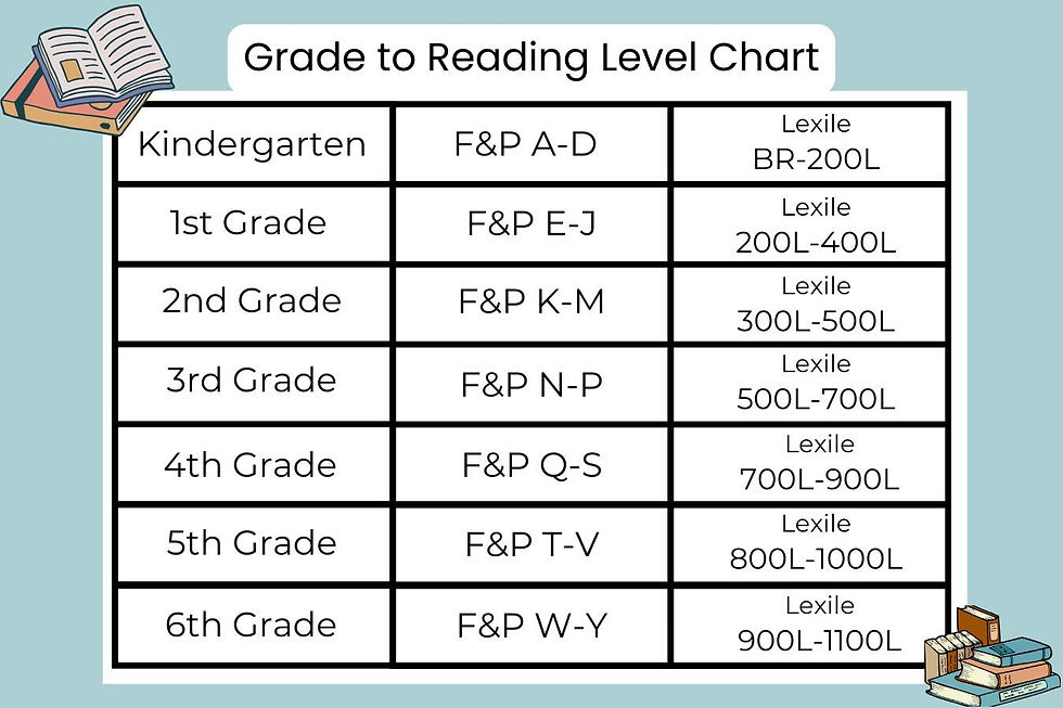 chart of grades and the corresponding F&P and Lexile level. For example, first grade is F&P E through J, and Lexile score 200-400.
