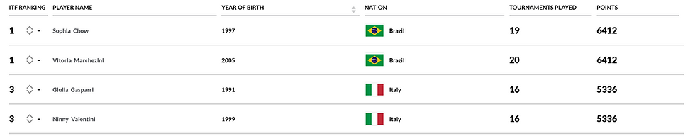 Tabela de classificação ITF com quatro jogadores de tênis, mostrando nomes, ano de nascimento, país, torneios jogados e pontos.