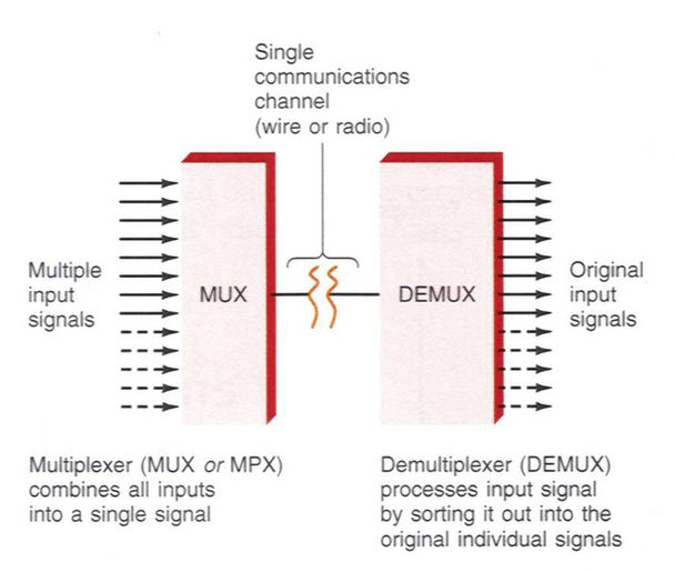 Ce Que Vous Devez Savoir à Propos de MUX et de DEMUX
