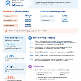 Субвенція на придбання шкільних автобусів: особливості розподілу та використання